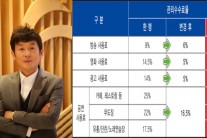 음악저작권협회 윤명선 회장, 작가들 위한 4번째 파격 수수료 인하