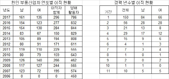 부동산 이직 현황