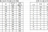 한인 부동산 업자는 이직 중