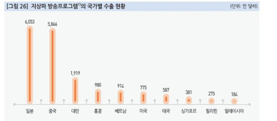 한국 방송 컨텐츠 수출