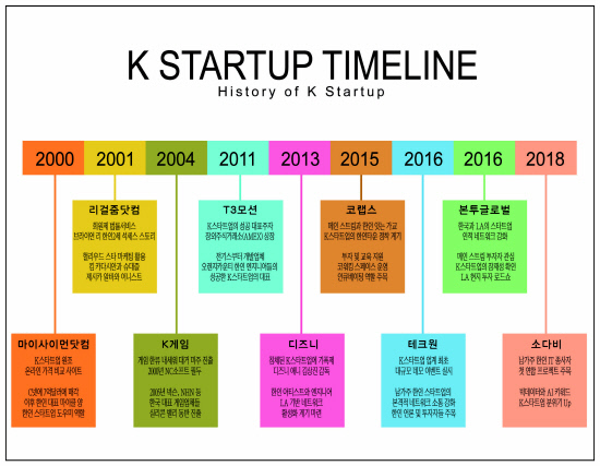 K Startup Timeline