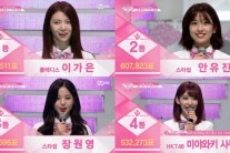 ‘프로듀스48’ 한일 온라인 뜨겁게 달궜다