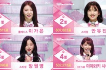 화제성 키운 ‘프로듀스48’ 韓日 온라인 모두 후끈후끈