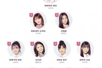 ‘프로듀스48’ 3차 경연 미야자키 미호 1위…흠집내기 논란