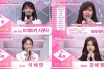 ‘프듀48’3차 순위발표 대격변, 1등 사쿠라, 2등 미호, 3등 이채연..