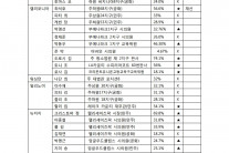 미주한인 출마 50명 중 29명 ‘당선권’