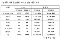 한인은행 설날 송금 규모 3년연속 감소