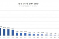 한국 주택 10만 가구 분양 쏟아진다…작년보다 2배 이상↑