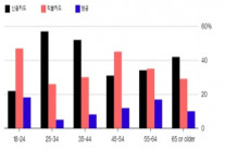 “밀레니얼세대 은행 수수료 싫어해”…수익성 전략 재검토해야