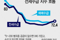 서울 주택시장, 급매물 거래 ‘숨통’