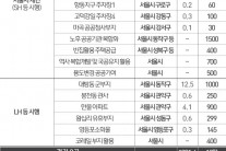 [3기신도시]사당·창동역 등 서울에도 1만가구 들어선다