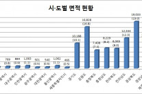 작년 대한민국 땅, 여의도 5배만큼 넓어졌다