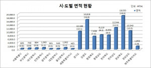 작년우리나라땅여의도5배만큼넓어졌다