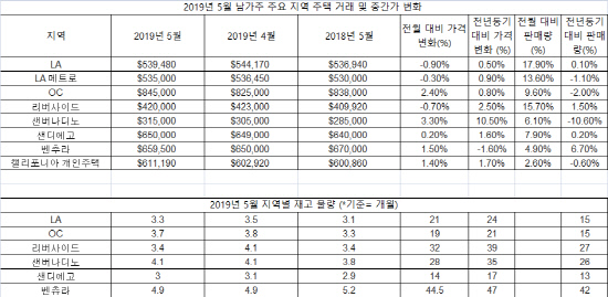 2019년 5월 남가주 주택 거래