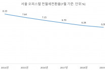 서울 오피스텔 전월세전환율 6% 붕괴 코앞… 공급 과잉 영향