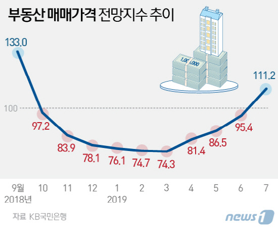 중개업자들 '집값 올라요'…전망지수 10개월 만에 반전