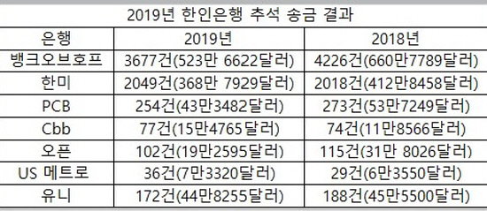 2019년 한인은행 추석송금