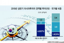 ‘코리안 머니’ 글로벌 상업부동산 ‘큰 손’ 위치 확보