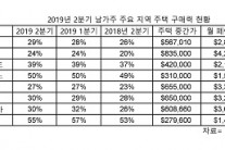 가주 중간가 주택 구매세대 30% 불과…전국 최저