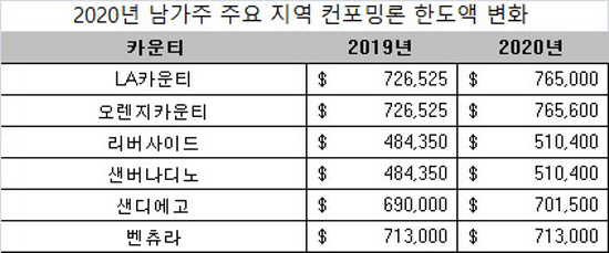 2020년 컨포밍 론 대출 한도액