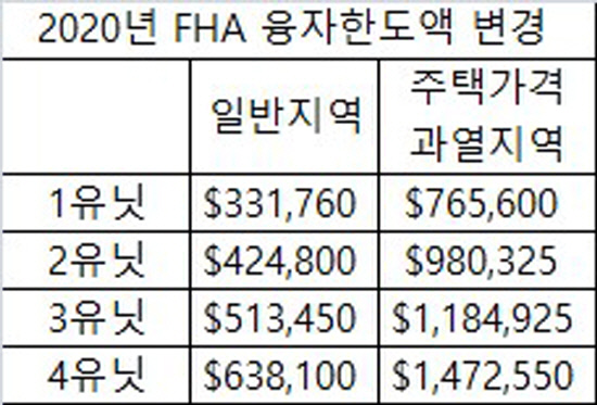 2020년 FHA 대출 한도액