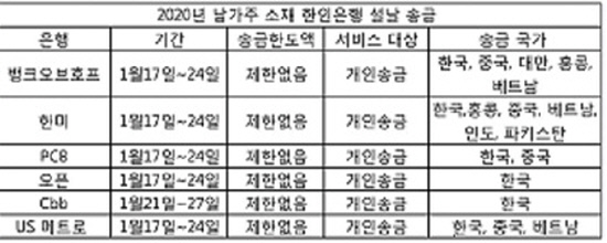 크기변환-2020년 남가주 한인은행 설날 송금-1