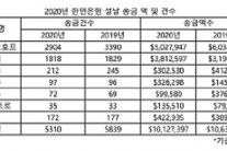 설날 한국 송금액 감소