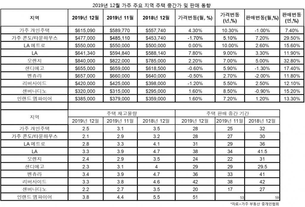 (표-이걸로)2019년 12월 가주 주요 지역 주택 중간가 및 거래