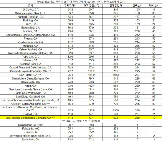 2019년 4분기 가주 주요 지역  주택 구매력