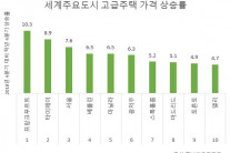 상위 5% 서울 고급주택 작년 7% 올라 상승률 세계 3위