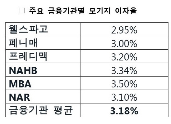 주요금융기관별모기지이자율