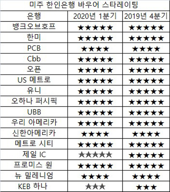 바우어별점 2020년1분기