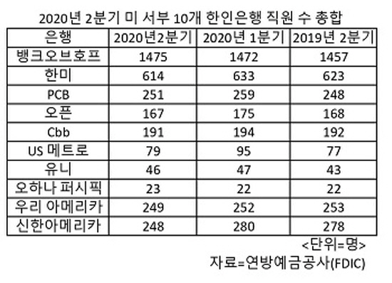 2020년 2분기 미 서부 지역 10개 한인은행 직원수