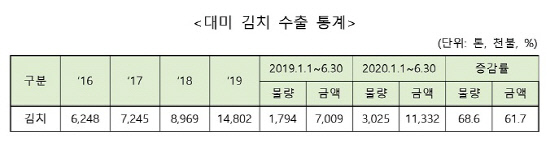 대미 김치수출 통계