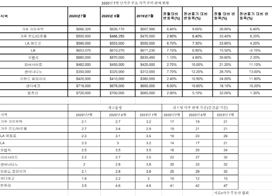 남가주 7월 주택판매현황