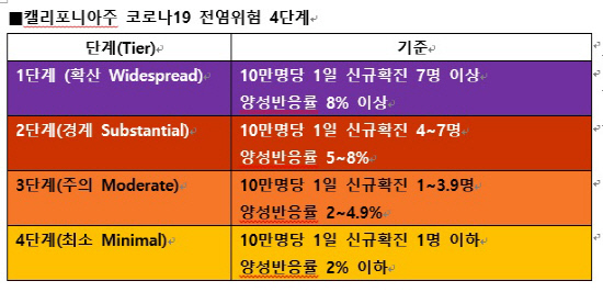 가주코로나19 전염위험도 4단계