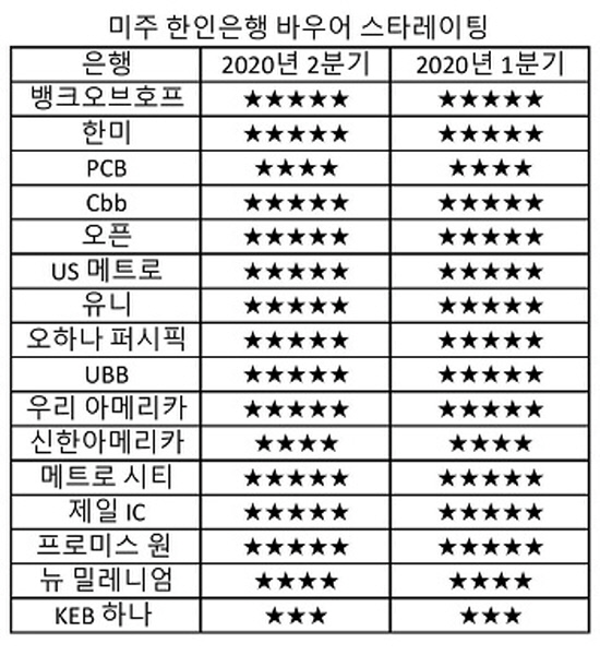 2020년 2분기 바우어 레이팅스