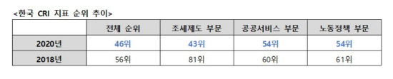 옥스팜 '韓, 코로나 대응·불평등 해소 함께 실천…우수 사례'