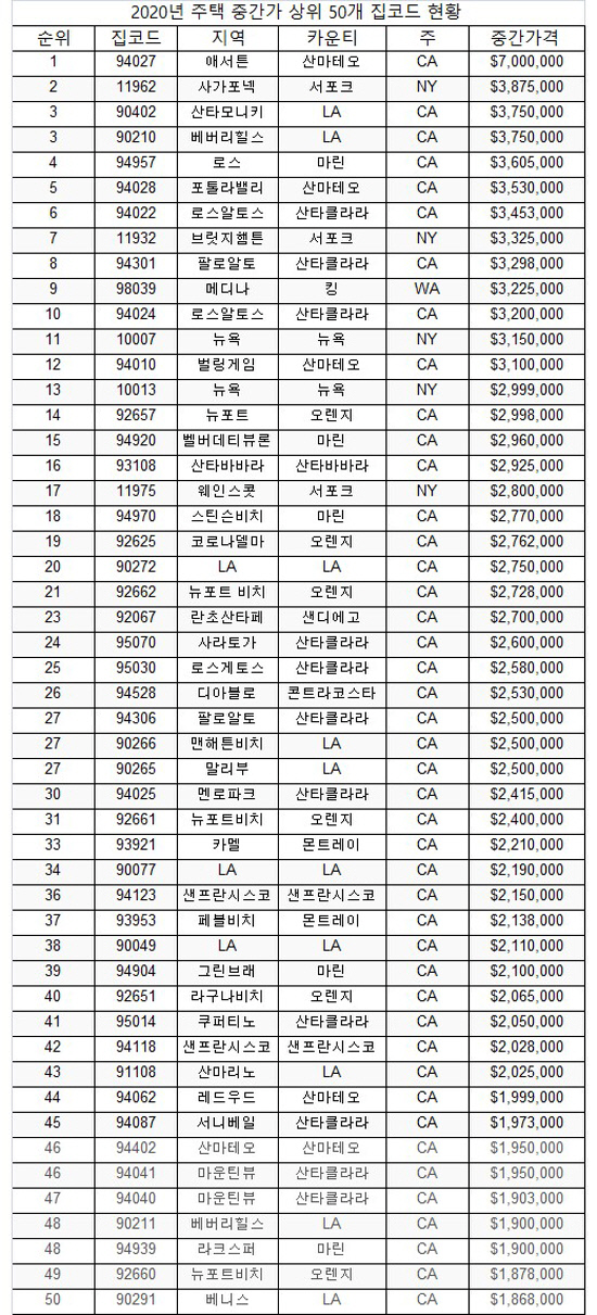 2020년 주택중간가 상위 50개 집코드