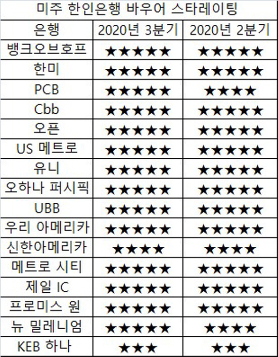 2020년 3분기 바우어 스타 레이팅스