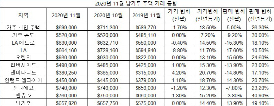 2020년 11월 남가주 주택 판매 동향