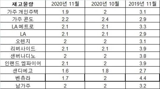 2020년 11월 남가주 주택 재고 물량