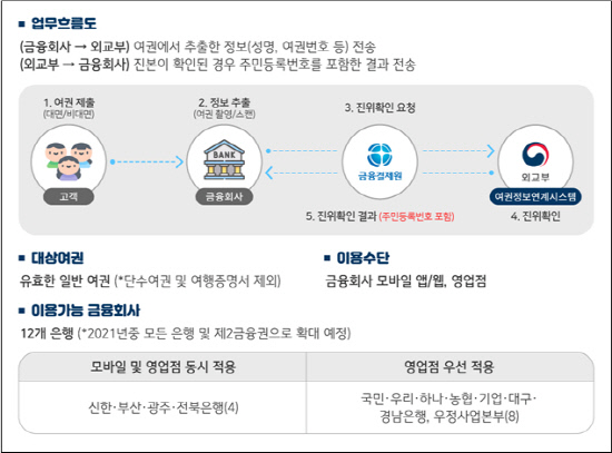 origin_은행서신분증으로사용하는여권…실시간진위확인가능