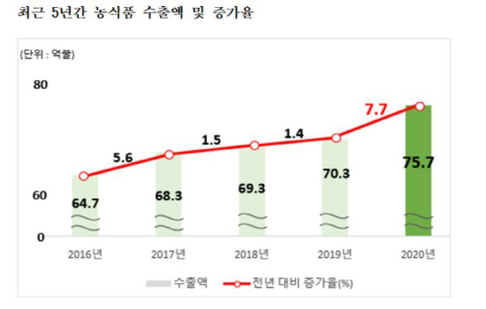 '김치·고추장 열풍'…작년 농식품 수출 75.7억달러 '역대 최고'