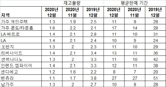 2020년 12월 기주 주택 재고 현황