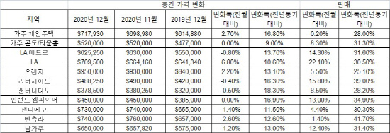 2020년 12월 기주 주택 판매 현황