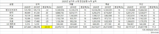 2020년 남가주 6개 한인은행 누적 실적