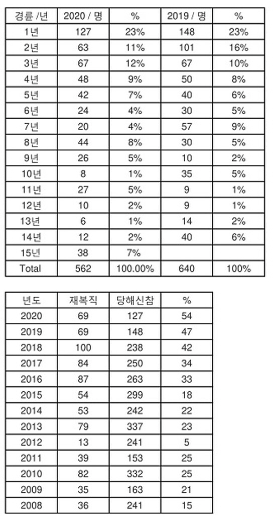 (표)2020년 한인 부동산 업자 현황-1