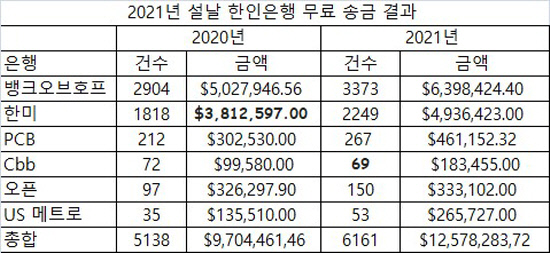 2021년 한인은행 설날송금