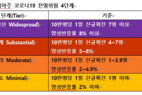 LA카운티 비즈니스 규제 대폭 완화…31일부터 오렌지단계